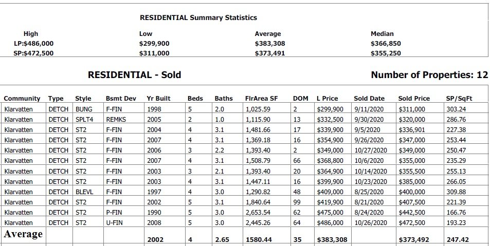 klarvatten community housing sales data